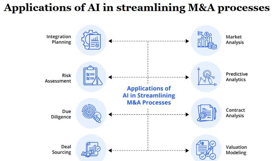 Benefits and uses of AI in M&A processes