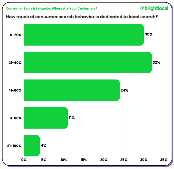 How often consumers search for something near them