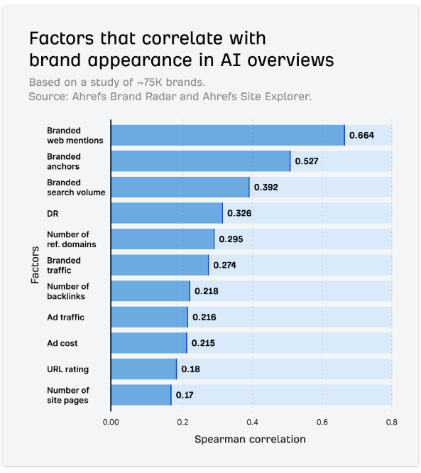 What corresponds with higher brand visibility in AI Overviews