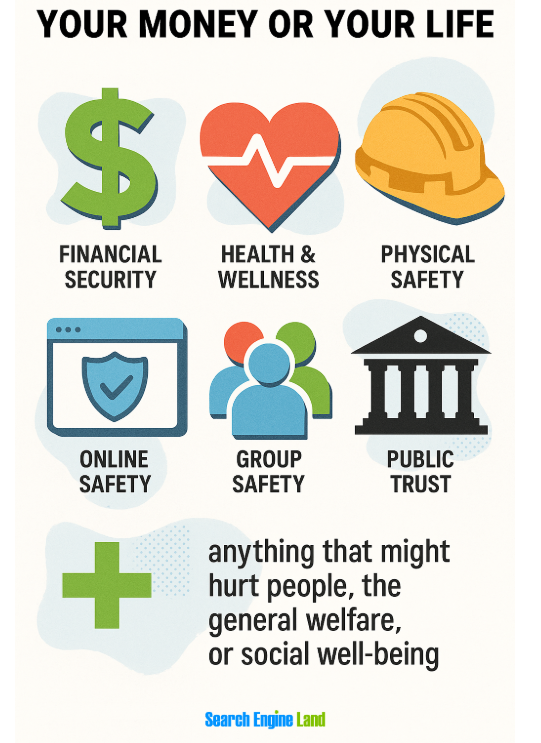 Topics YMYL content is related to.