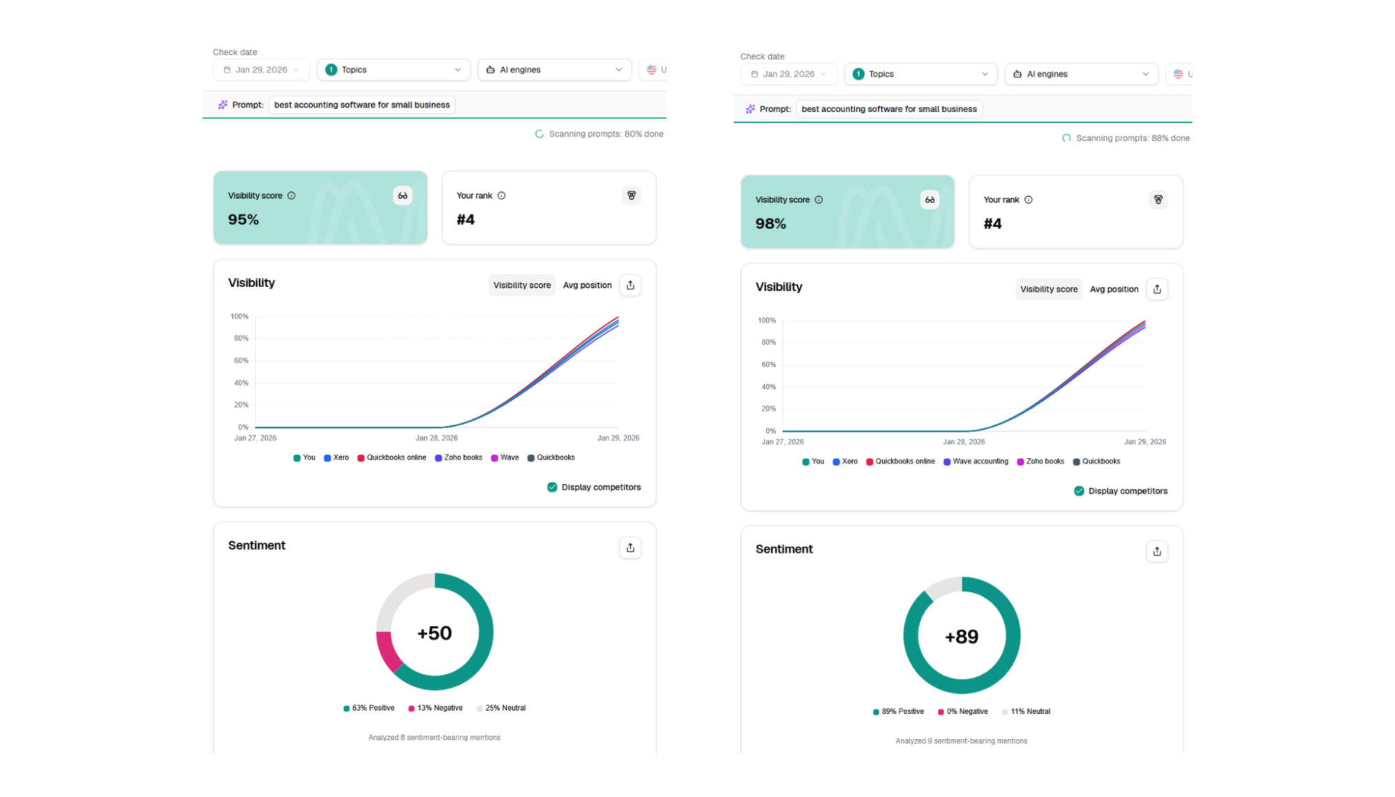 Side-by-side sentiment score and visibility results.