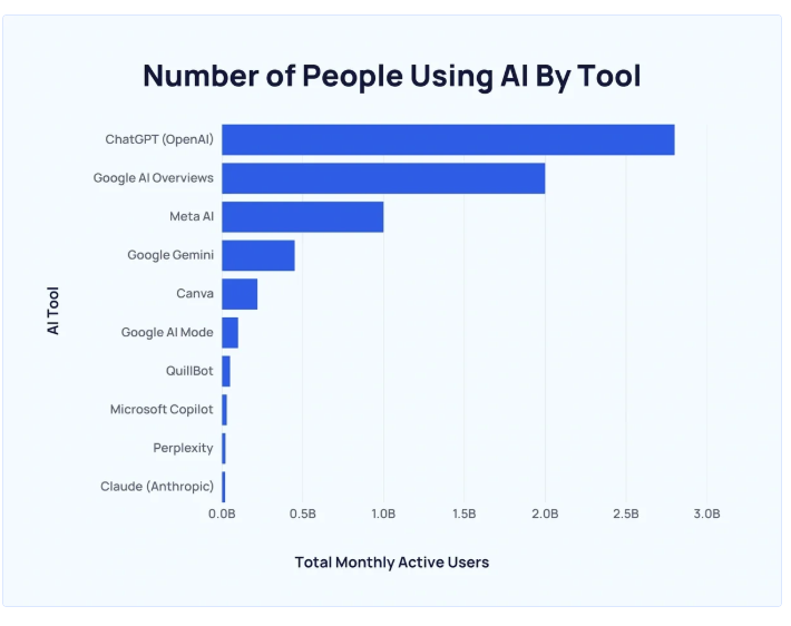 Number of people using AI by tool.