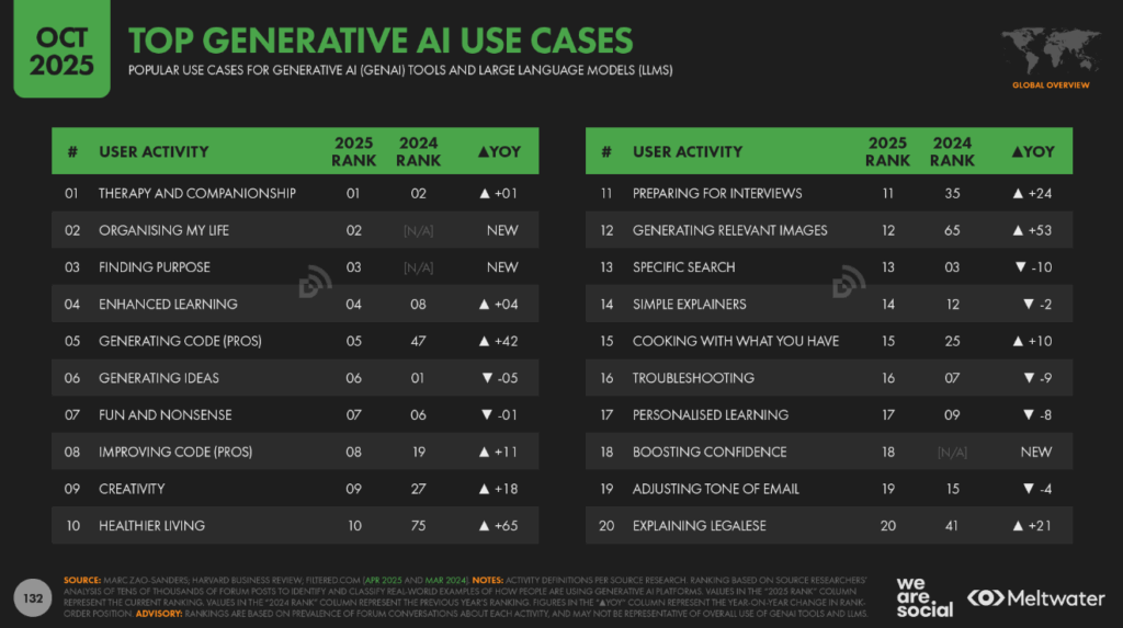 Chart showing the most common uses of generative AI